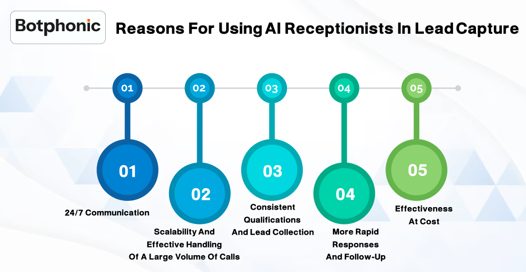 Reasons For Using AI Receptionists In Lead Capture Botphonic