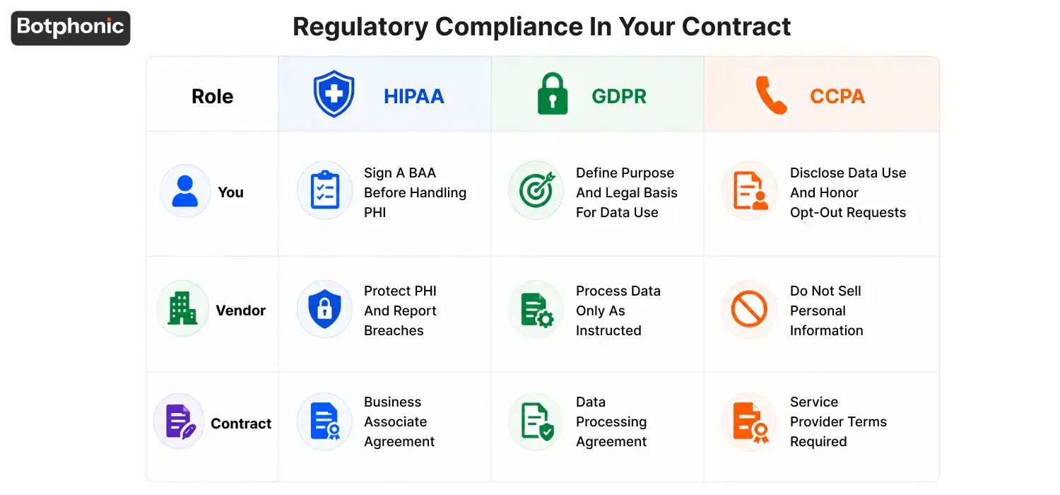 Regulatory Compliance In Your Contract Botphonic