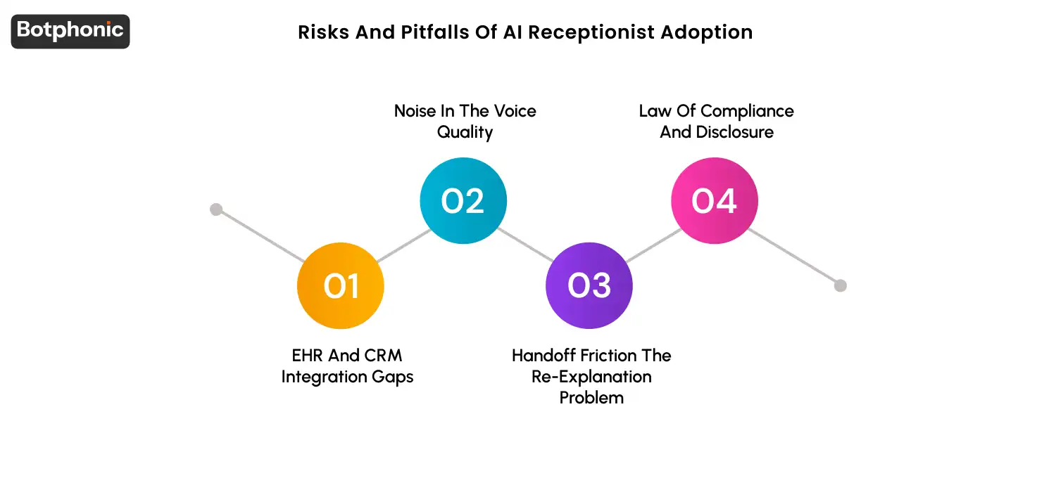 Four common risks in AI receptionist adoption, integration gaps, voice quality issues, handoff friction, and compliance failures, with prevention strategies