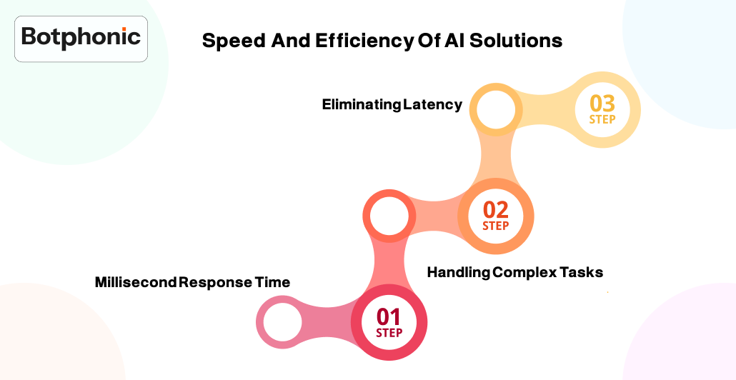 Speed And Efficiency Of AI Solutions Botphonic