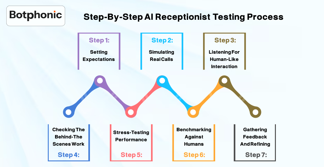 Step By Step AI Receptionist Testing Process Botphonic
