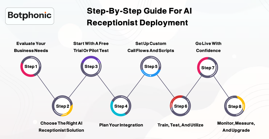 Step By Step Guide For AI Receptionist Deployment