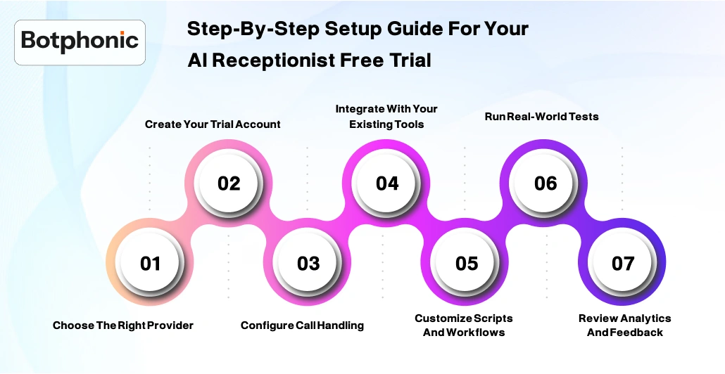 Step By Step Setup Guide For Your AI Receptionist Free Trial Botphonic