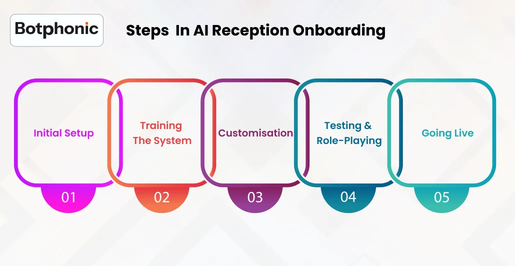Steps In AI Reception Onboarding Botphonic