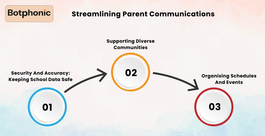 Streamlining Parent Communications    Botphonic