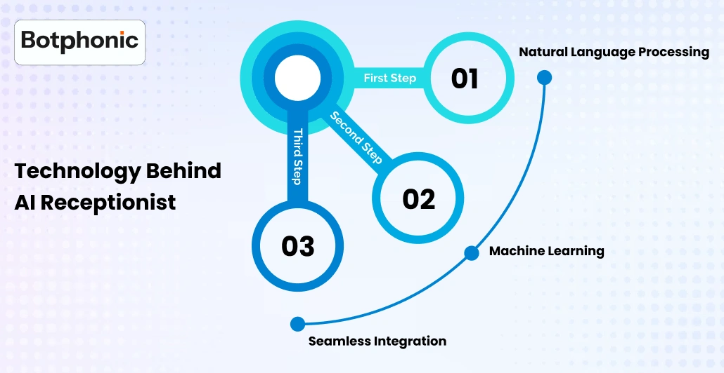 Technology Behind AI Receptionist Botphonic