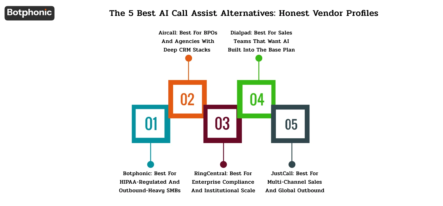 Comparison of five AI call assist platforms, highlighting their strengths, pricing, limitations, and best-fit industries for healthcare, agencies, finance, sales, and outbound teams.