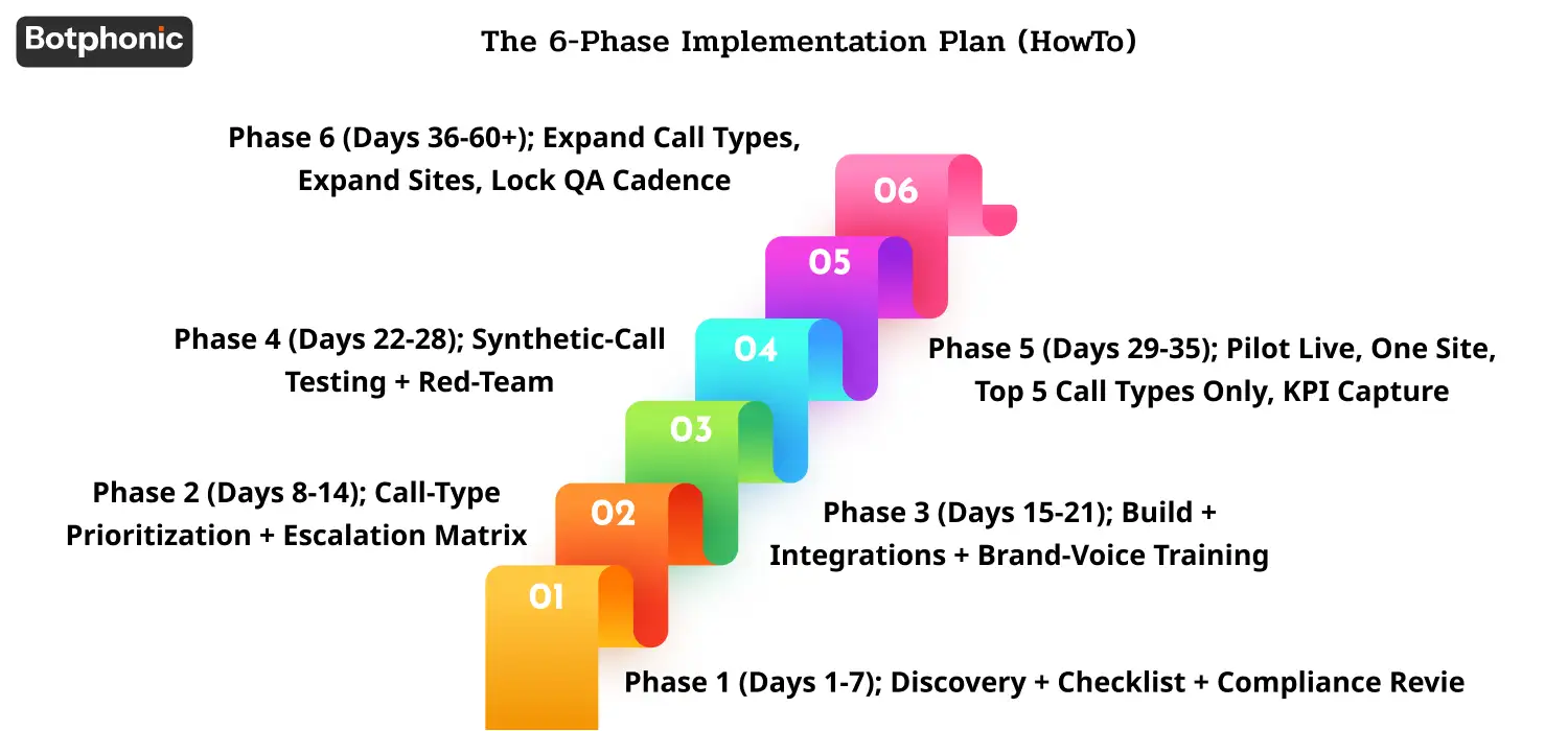 Step-by-step rollout plan for AI receptionist deployment covering discovery, configuration, testing, pilot launch, scaling, and KPI-driven expansion to ensure stable adoption.