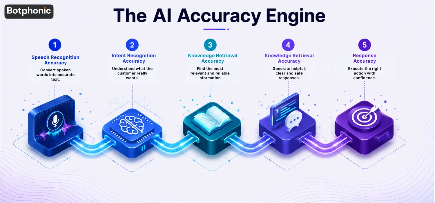 AI Receptionist Accuracy visual showing the five-layer accuracy engine behind effective AI receptionist performance.
