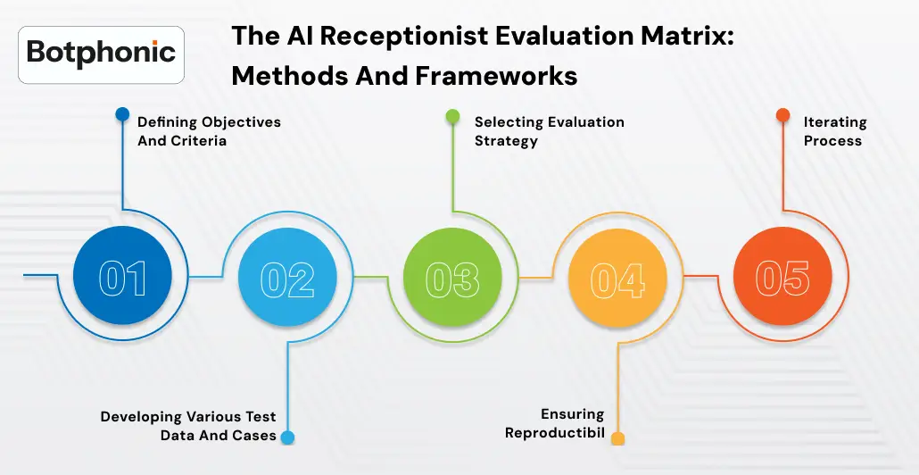 The AI Receptionist Evaluation Matrix Methods And Frameworks) Botphonic
