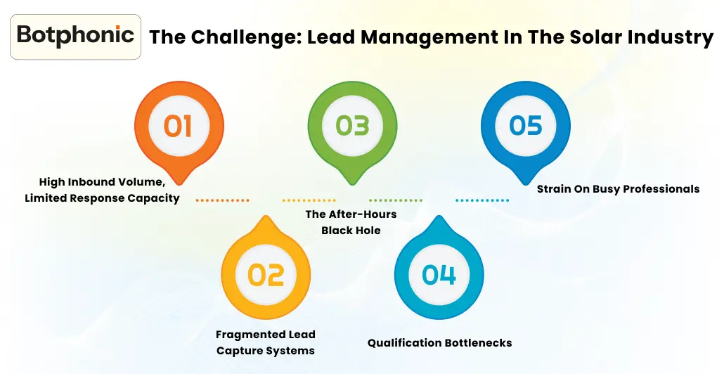 The Challenge  Lead Management In The Solar Industry    Botphonic