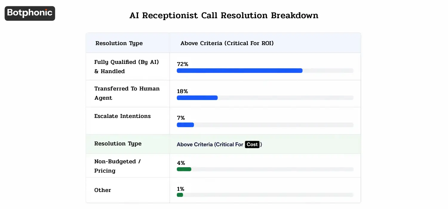 An infographic from The Conversion Mechanics Booking, Routing & Follow-Up-Botphonic.webp showing call resolution types like 72% Fully Qualified.