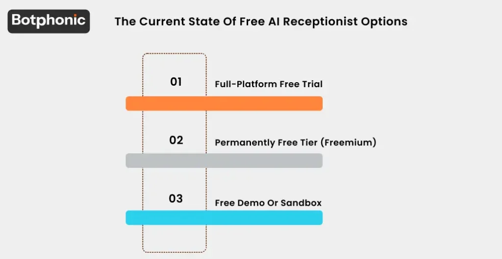 Three categories of free AI receptionist options: full-platform trial, freemium tier, and demo sandbox, illustrated as a side-by-side comparison panel.