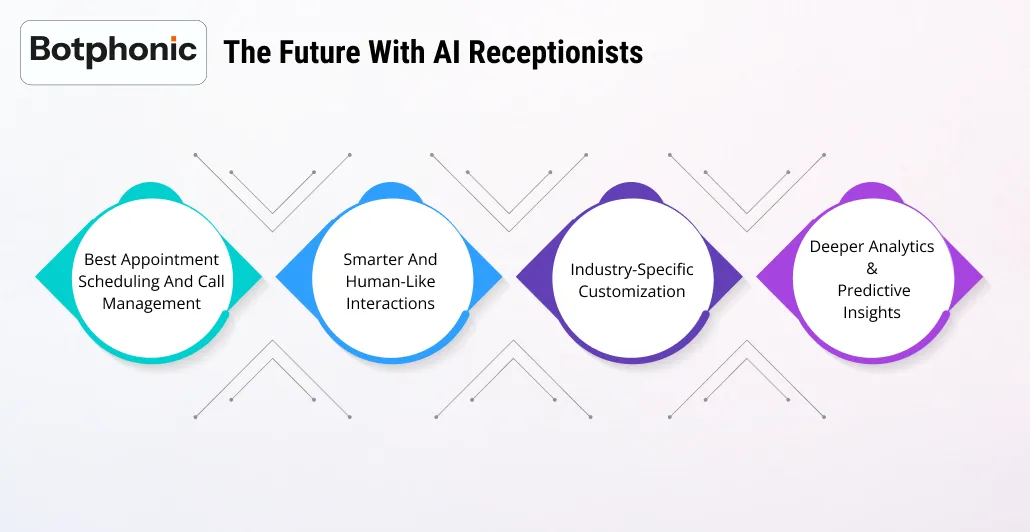 The Future With AI Receptionists Botphonic