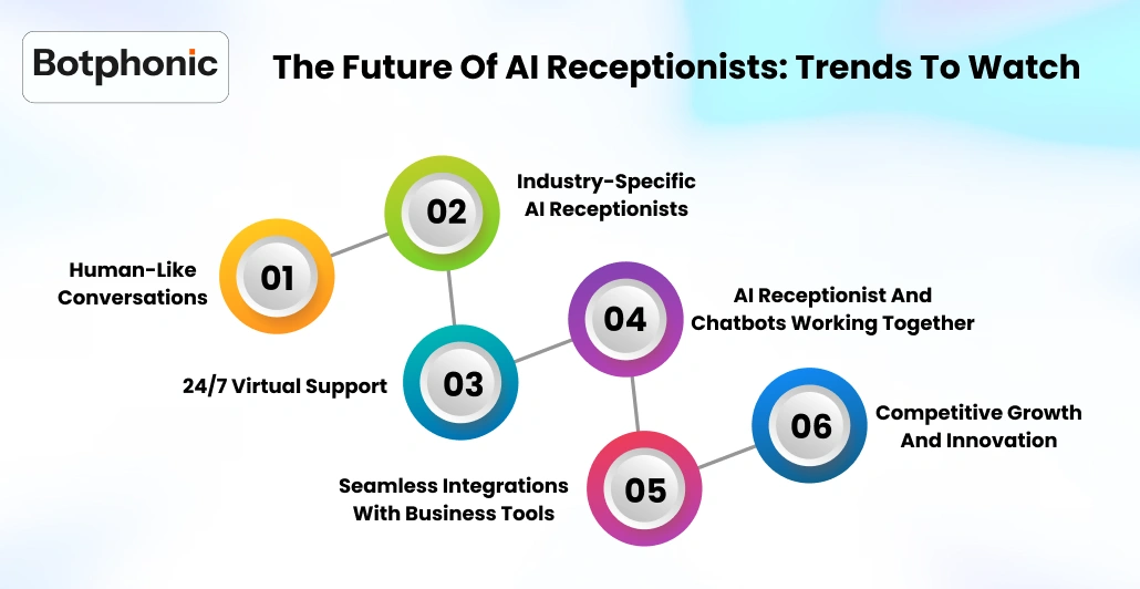 The Future Of AI Receptionists Trends To Watch Botphonic