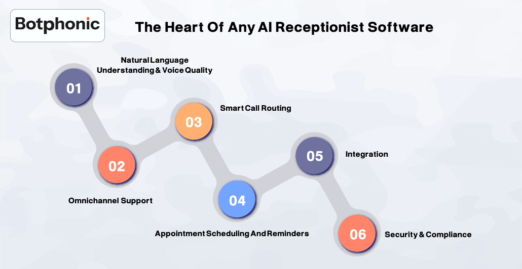 The Heart Of Any AI Receptionist Software Botphonic