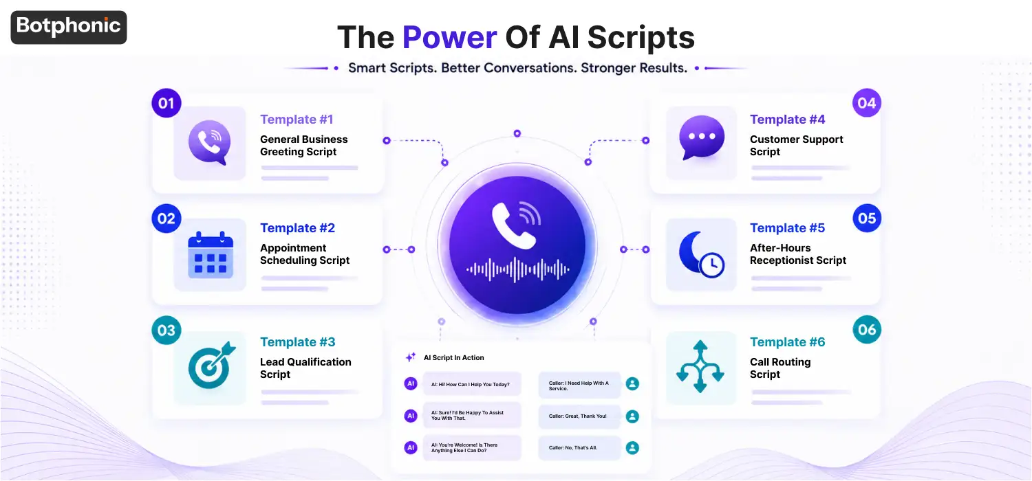 Alt Text: AI Receptionist Script Templates showcasing business greeting, scheduling, lead qualification, support, after-hours, and call routing scripts.