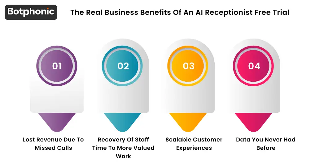 Four key business benefits of a free AI receptionist trial: recovering $126,000 in missed call revenue, saving 5+ staff hours per week, delivering consistent 24/7 customer experience, and gaining call analytics data from day one of the trial