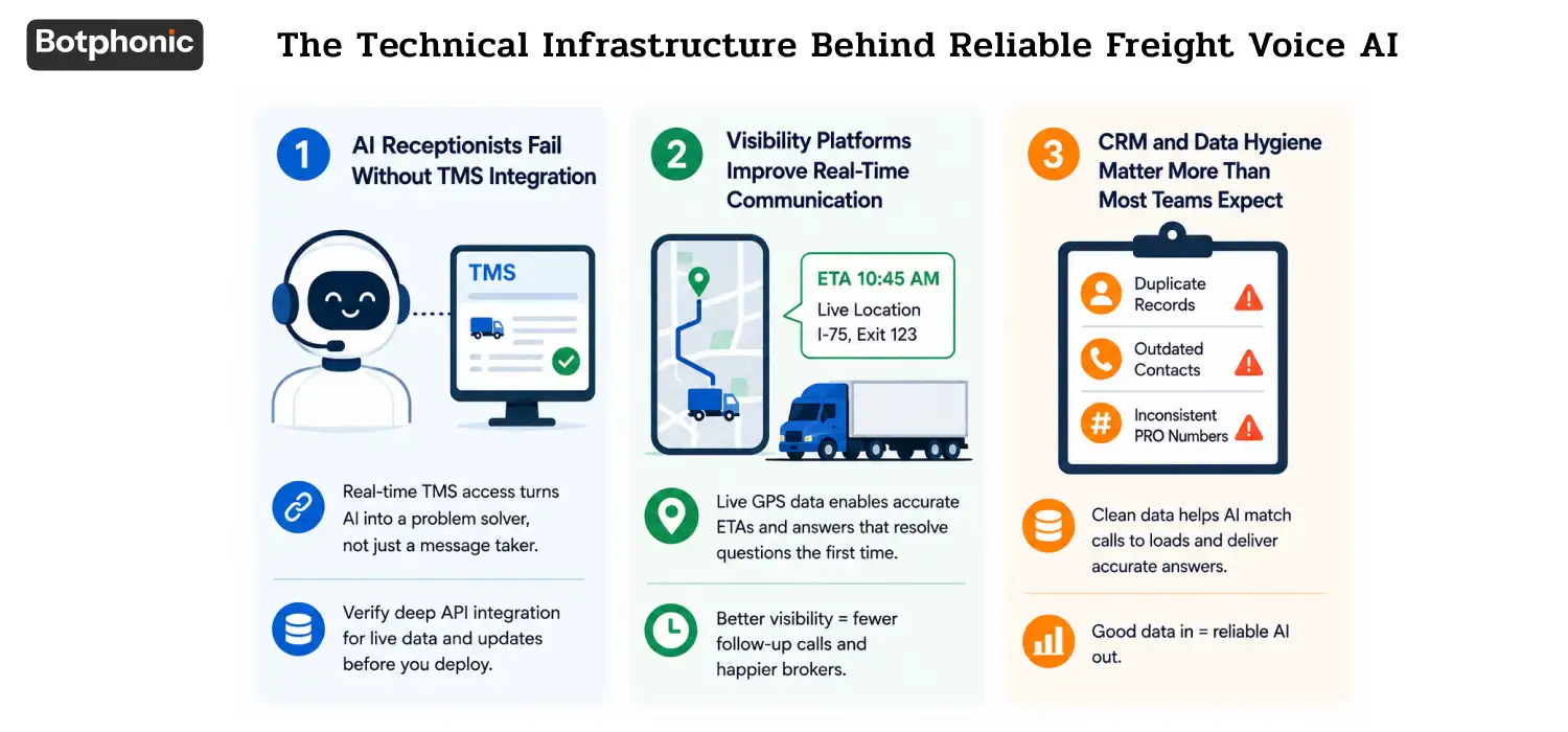 Technical infrastructure for freight AI voice systems showing TMS integration, visibility platforms, and CRM data quality dependencies. 
