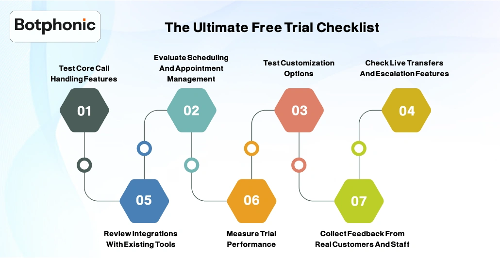 The Ultimate Free Trial Checklist Botphonic