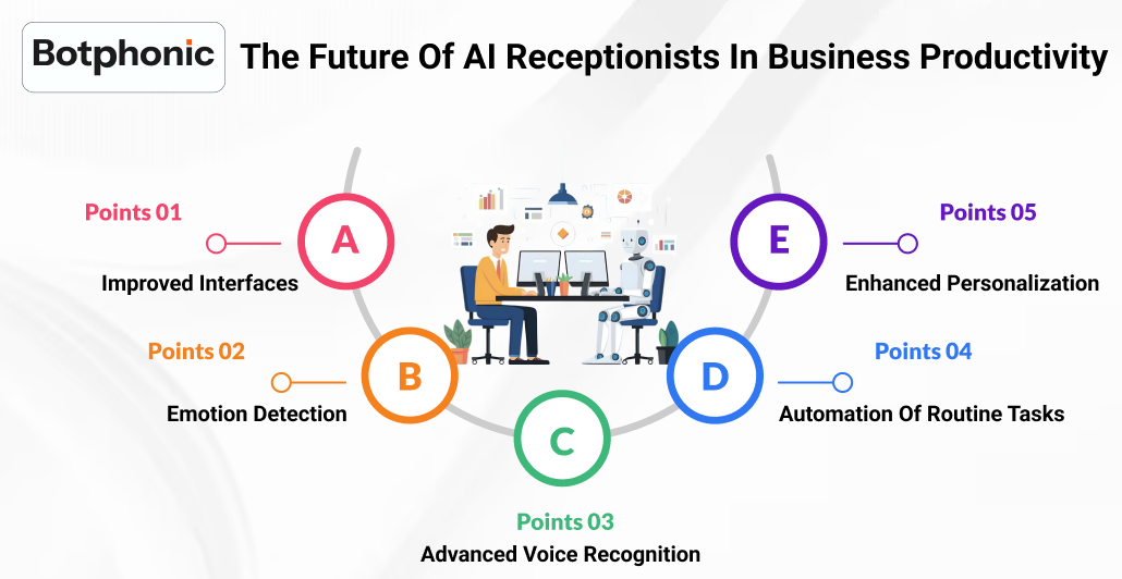 The Future Of AI Receptionists In Business Productivity Botphonic