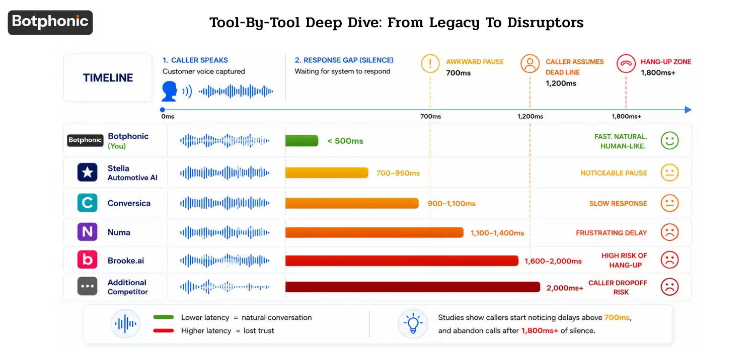 Comparison table of AI dealership communication tools showing Botphonic with the fastest response times, lowest transfer-to-human rate, highest after-hours booking lift (+22%), and lowest cost per booked RO ($4.10) versus Conversica, Stella Automotive AI, Numa, and Brooke.ai.