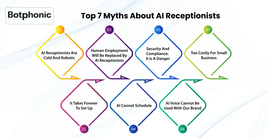 Top 7 Myths About AI Receptionists  Botphonic (2)