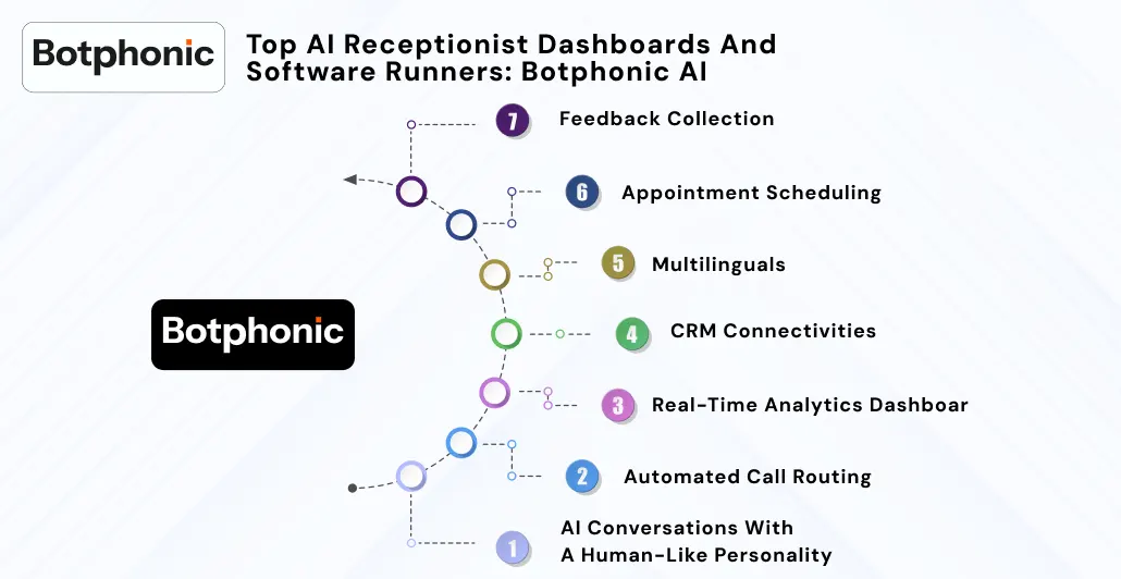 Top AI Receptionist Dashboards And Software Runners  Botphonic AI   Botphonic