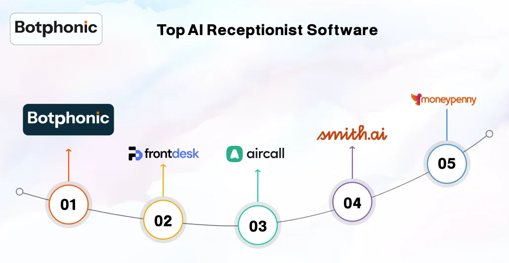 Top AI Receptionist Software Botphonic