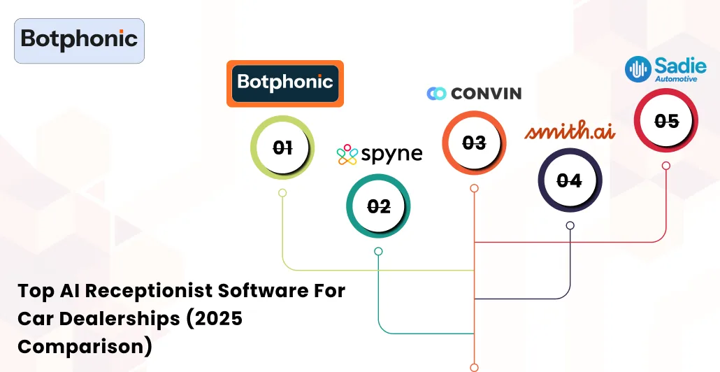 Top AI Receptionist Software For Car Dealerships (2025 Comparison) Botphonic