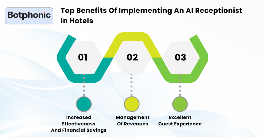 Top Benefits Of Implementing An AI Receptionist In Hotels    Botphonic