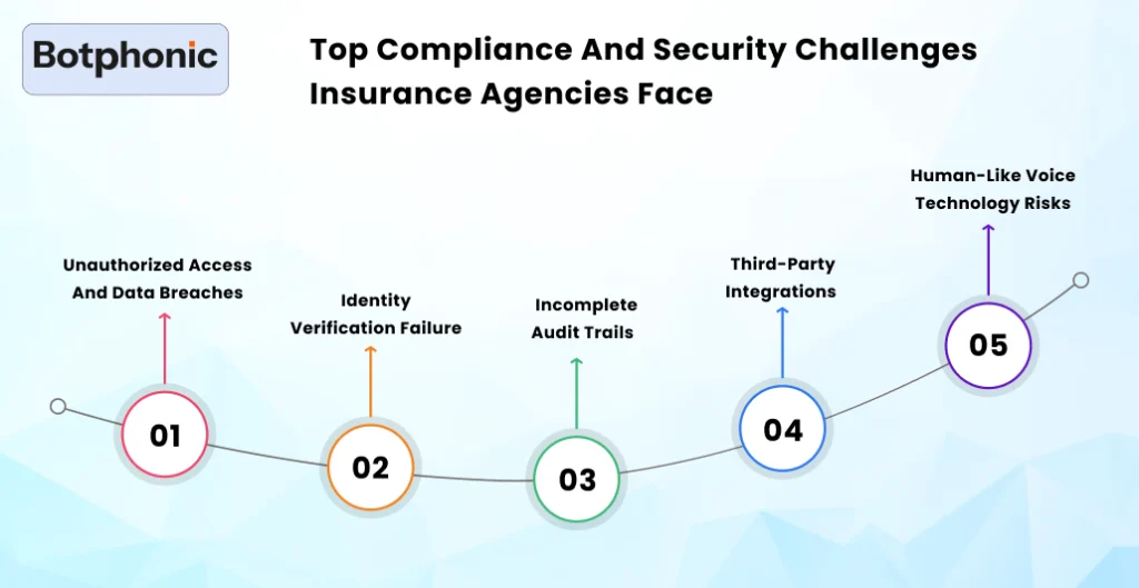 Top Compliance And Security Challenges Insurance Agencies Face    Botphonic