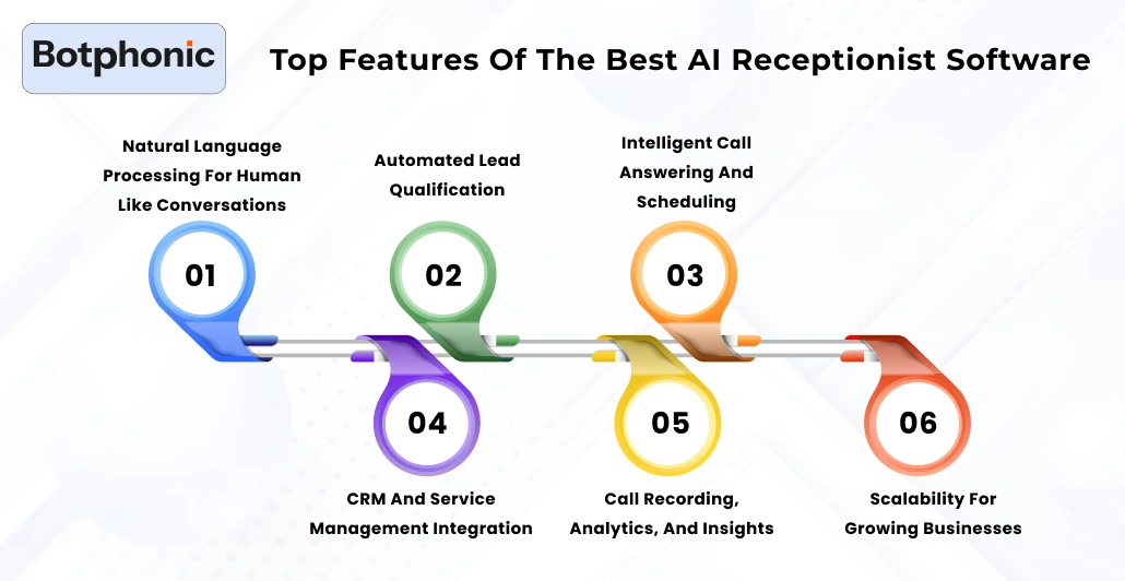 Top Features Of The Best AI Receptionist Software    Botphonic