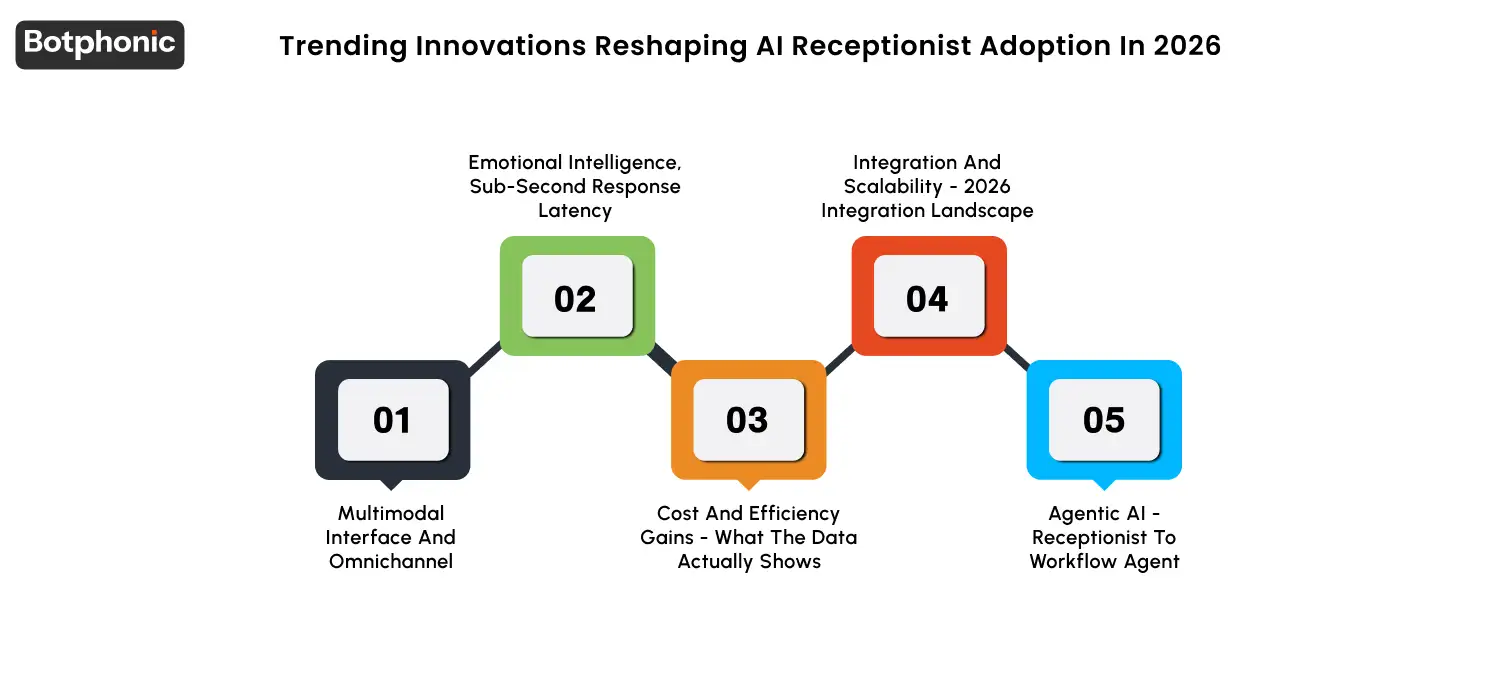 Five AI receptionist innovations in 2026 omnichannel interface, sub-second voice latency, ROI benchmarks, scalable integrations, and agentic AI workflow automation