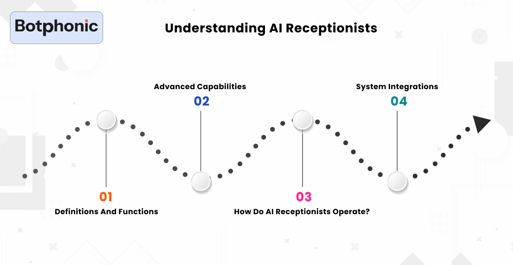 Understanding AI Receptionists    Botphonic