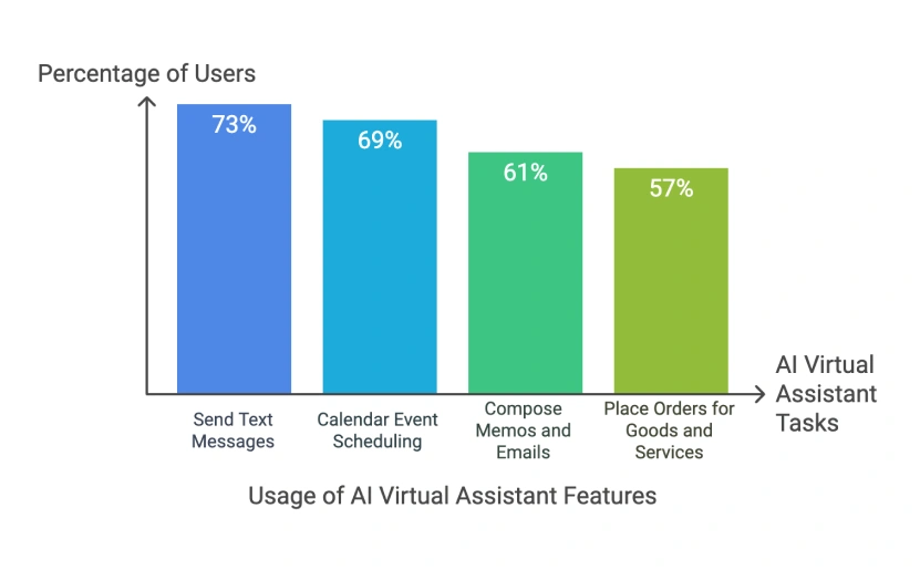Usage Of Al Virtual Assistant Features   Botphonic