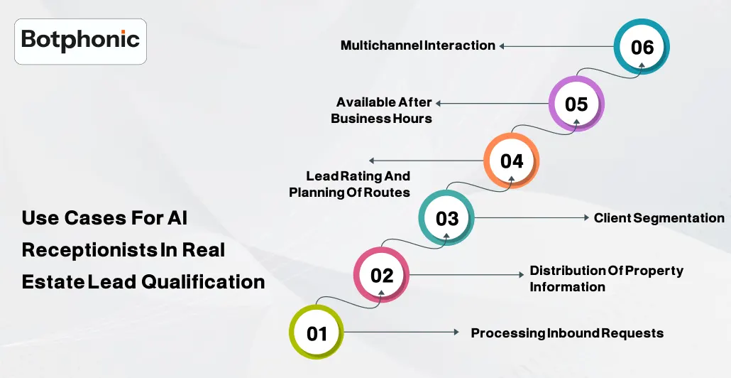 Use Cases For AI Receptionists In Real Estate Lead Qualification    Botphonic