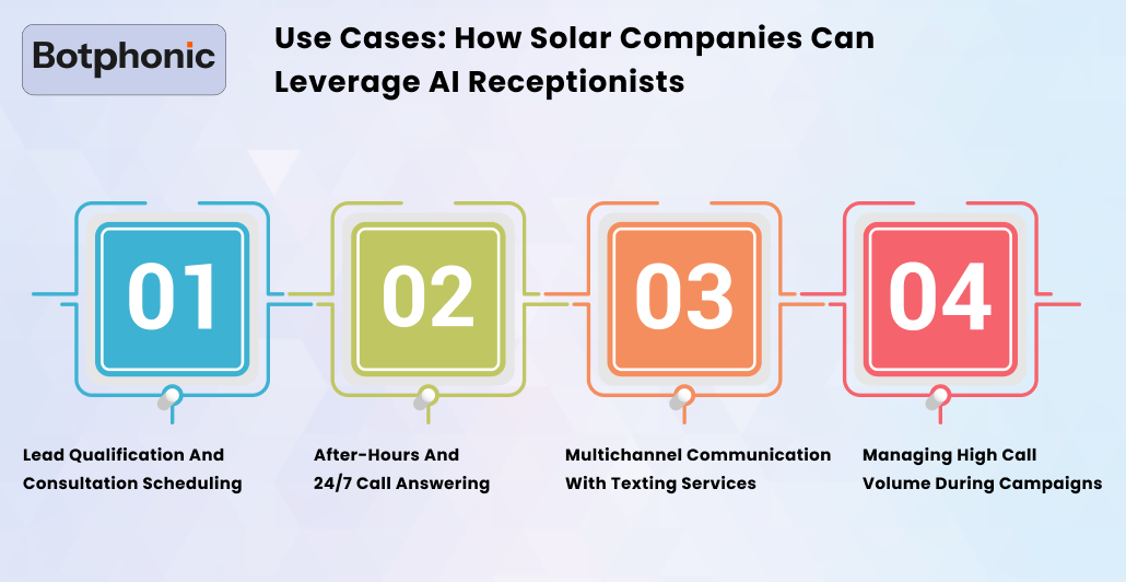 Use Cases How Solar Companies Can Leverage AI Receptionists Botphonic