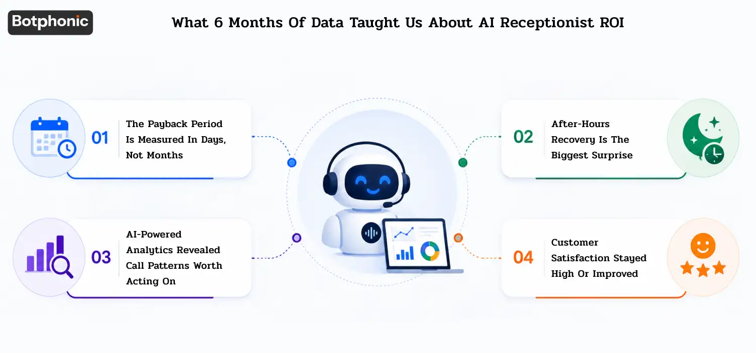 "What 6 Months Of Data Taught Us About AI Receptionist ROI", showing a center robot icon and 4 key data findings.