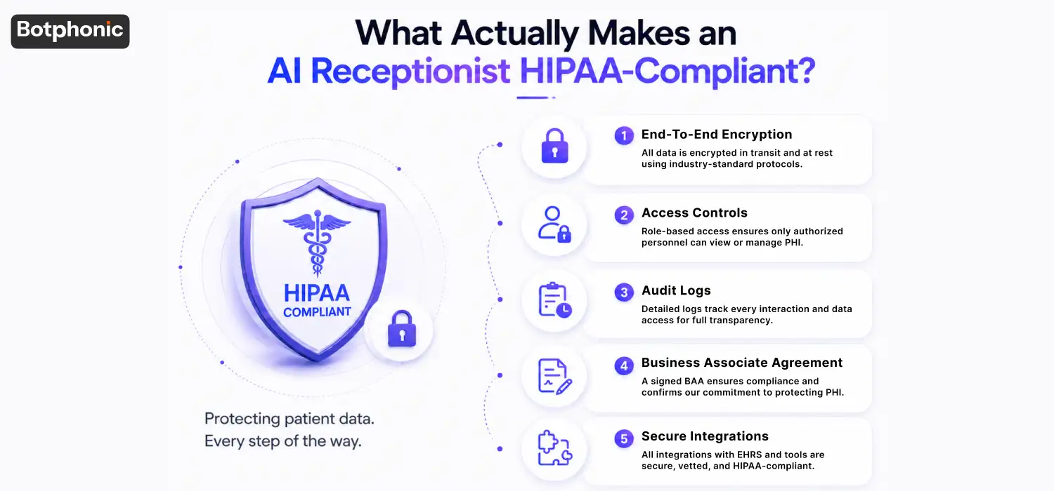 HIPAA-compliant AI receptionist with encryption, access controls, audit logs, and secure healthcare data management.