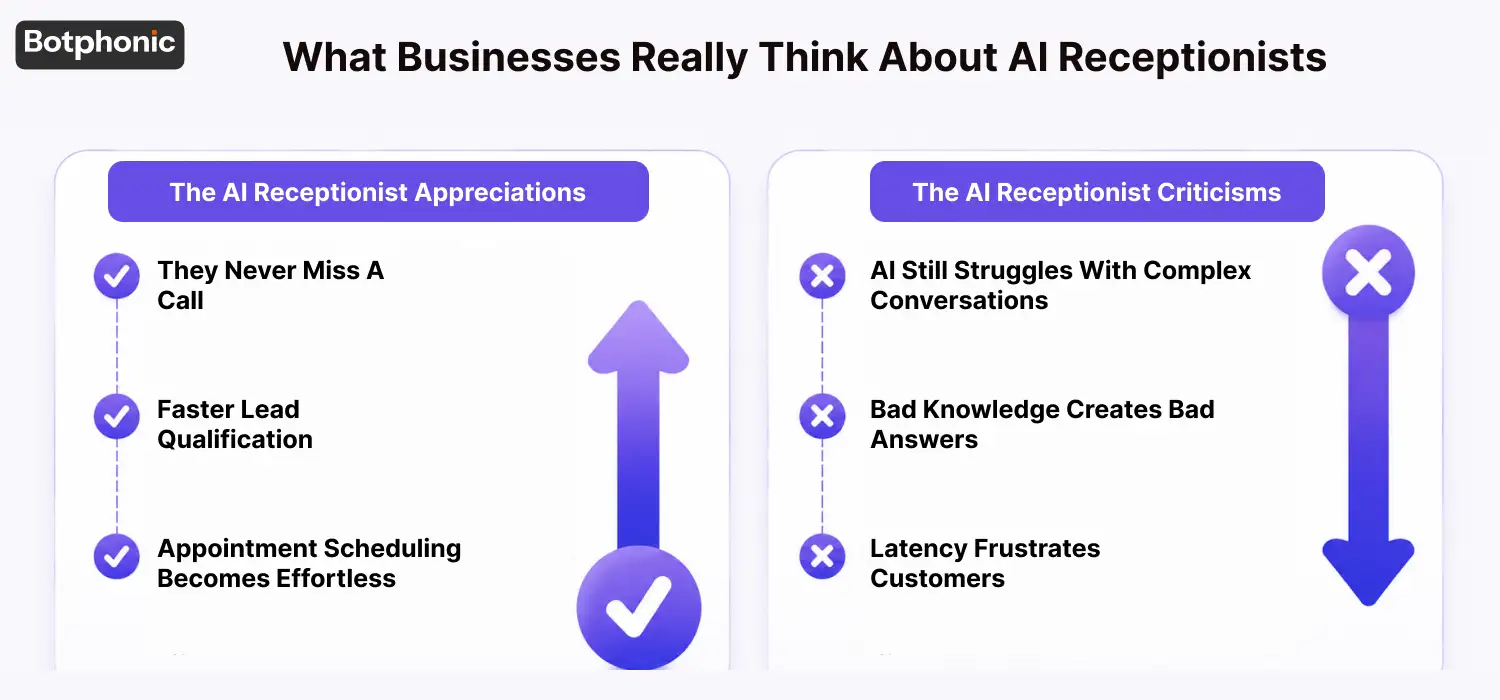AI Receptionist Reviews showing business appreciation for call handling and lead qualification, along with common concerns about conversation quality and latency.