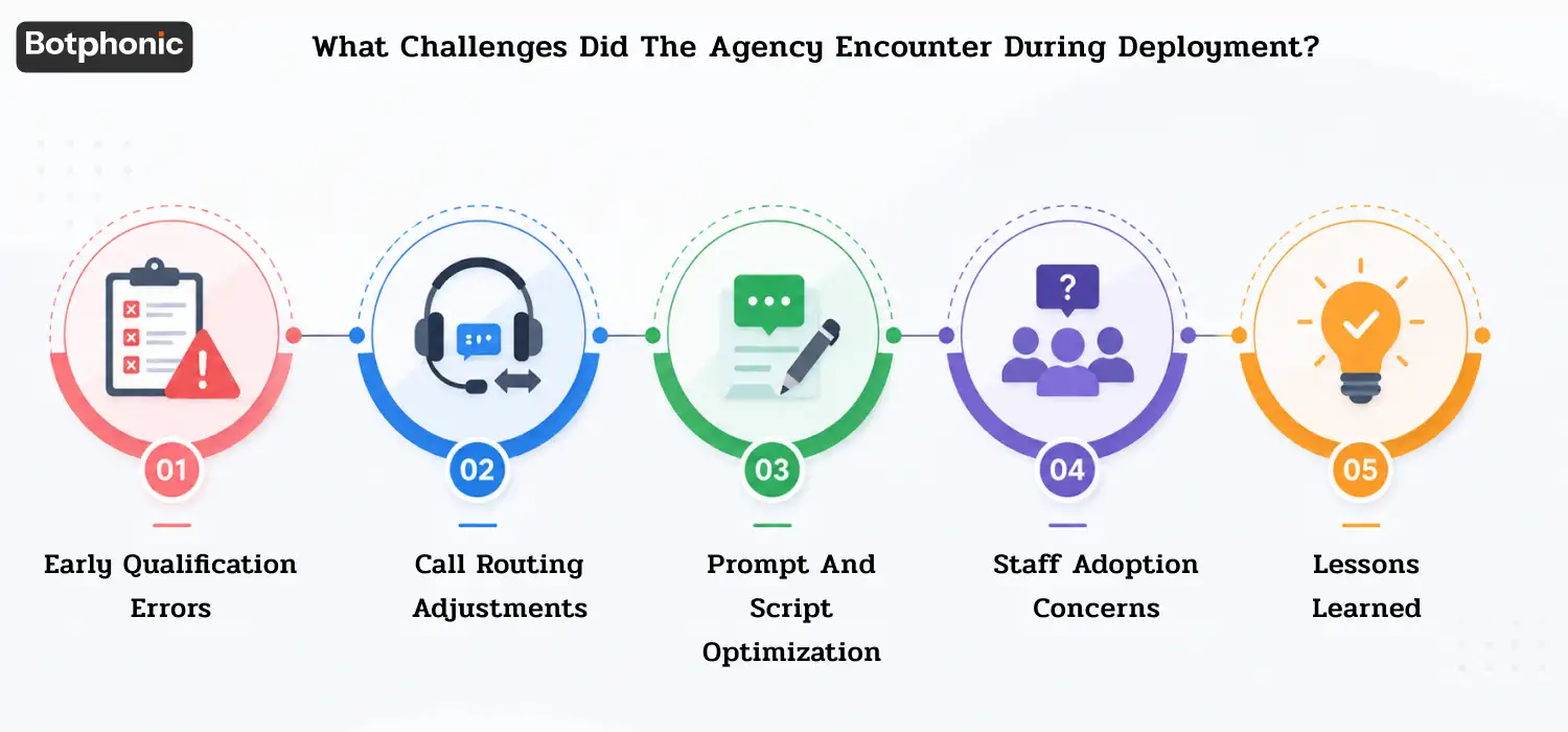 infographic outlining 5 deployment challenges: qualification errors, routing adjustments, script optimization, staff adoption, and lessons.