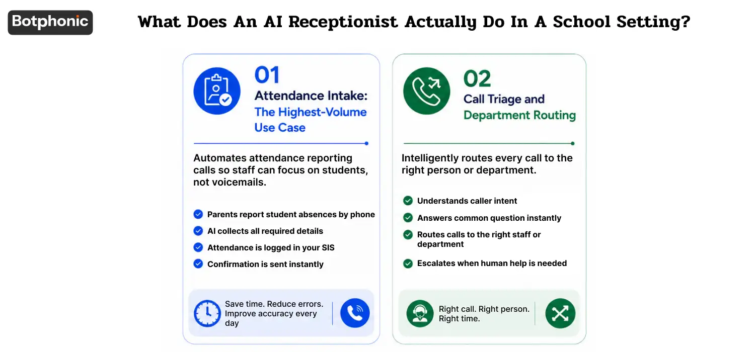AI receptionist in a school setting managing parent inquiries, student attendance calls, appointment scheduling, emergency notifications, and administrative support through automated communication tools.