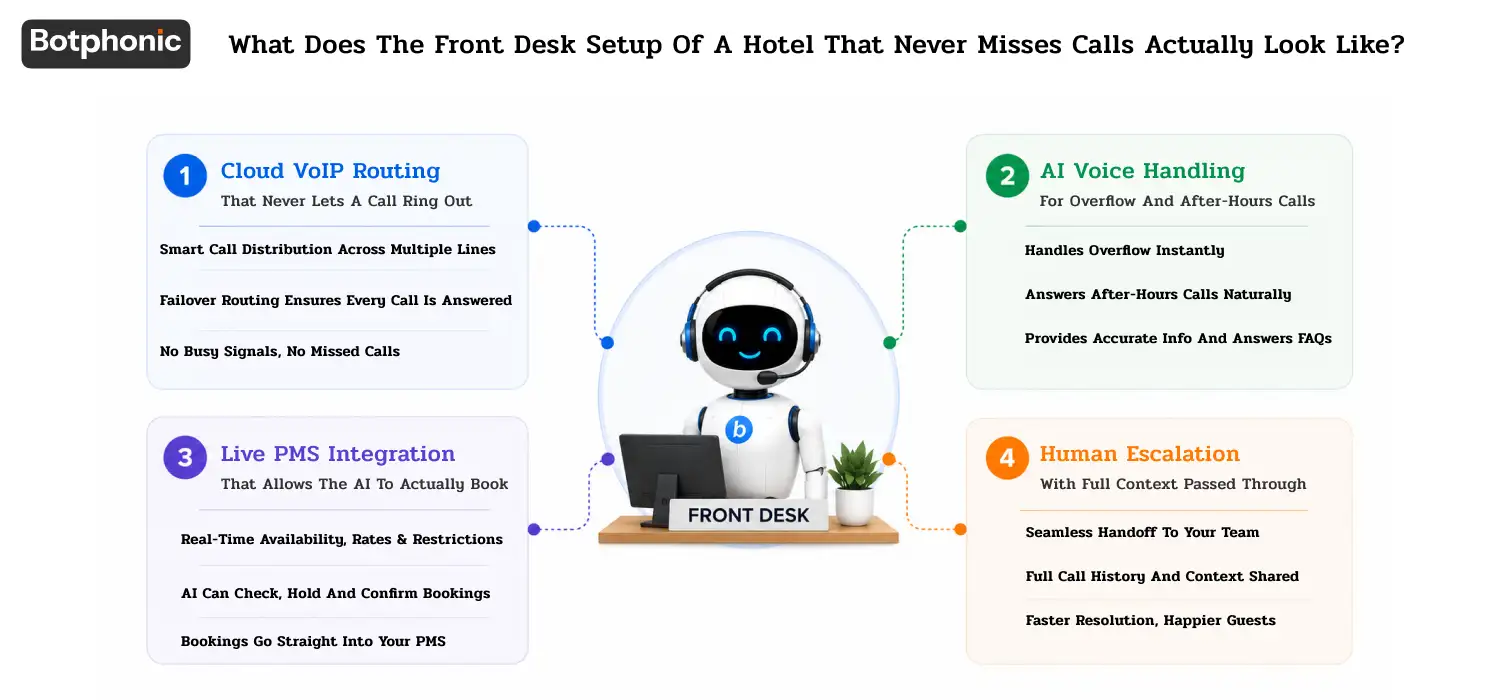 What Does The Front Desk Setup Of A Hotel That Never Misses Calls Actually Look Like Botphonic