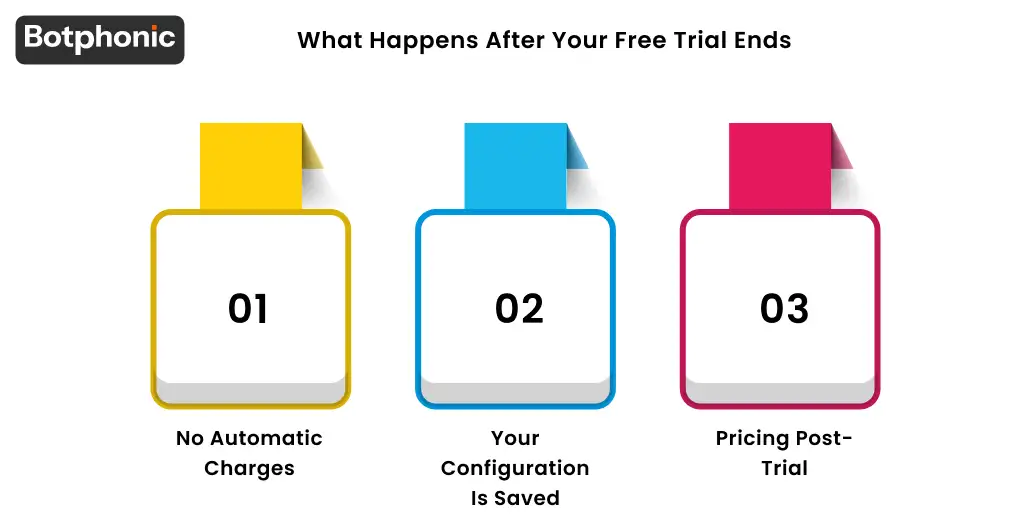 What happens after the Botphonic free AI receptionist trial ends, a side-by-side comparison showing the subscription path on the left with no reconfiguration needed, and the no-commitment exit path on the right with no charges and data retained for 30 days