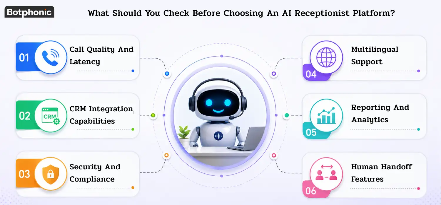 diagram showing 6 AI checklist points: call quality, CRM, security, multilingual support, analytics, and human handoff features.