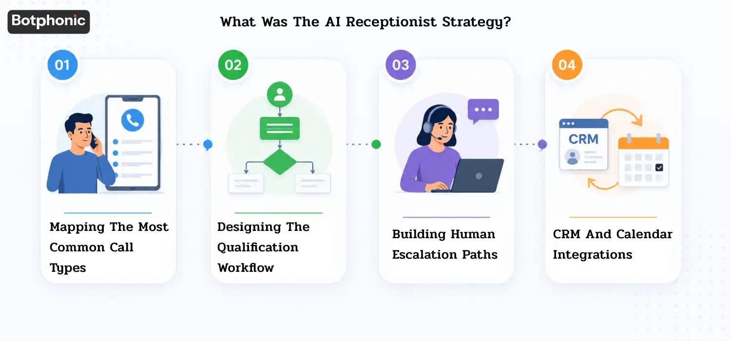 4-step AI Receptionist Strategy covering call mapping, workflow design, human escalation, and CRM/calendar integration.