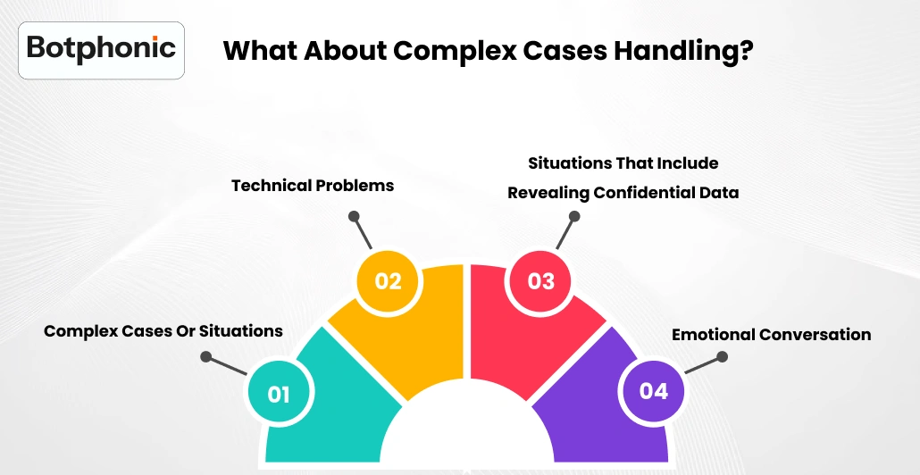 What About Complex Cases Handling     Botphonic (1)