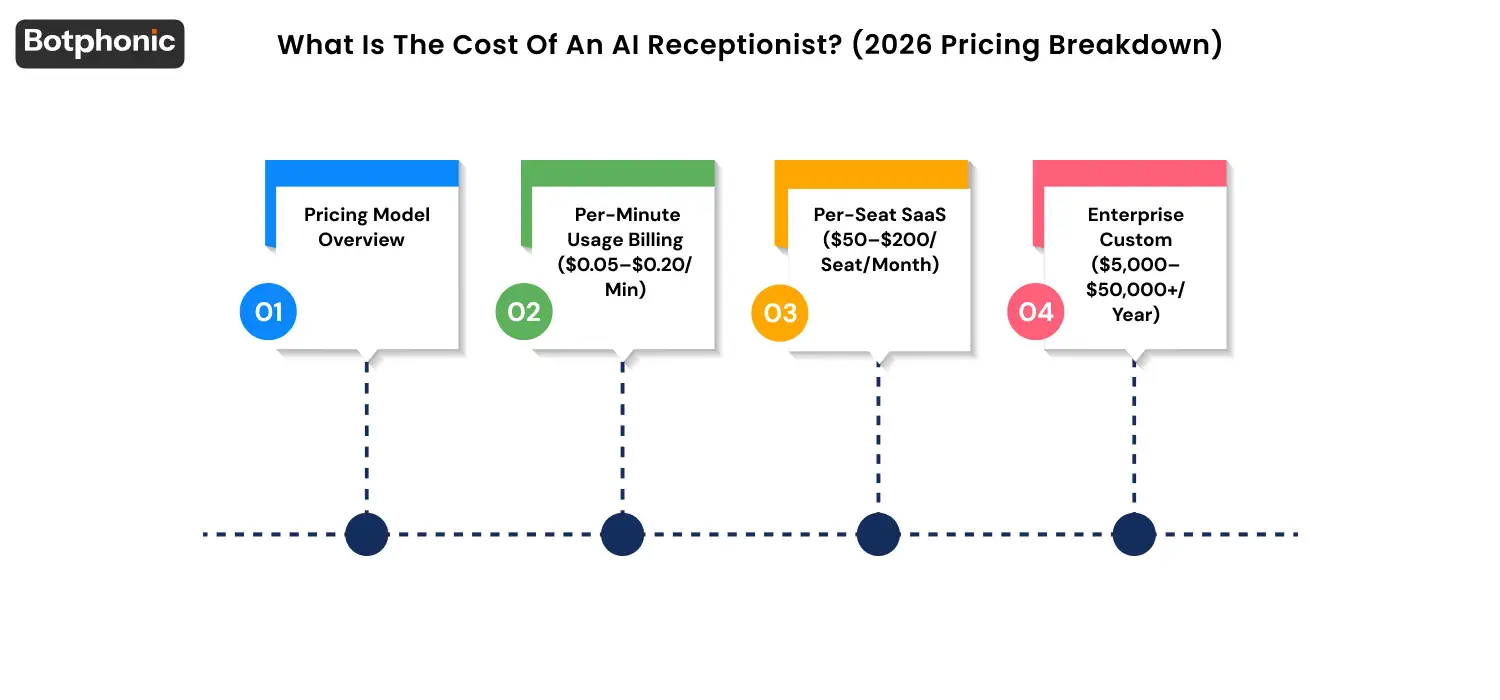 AI receptionist pricing tiers in 2026, per-minute usage billing, per-seat SaaS subscription, and enterprise custom pricing compared