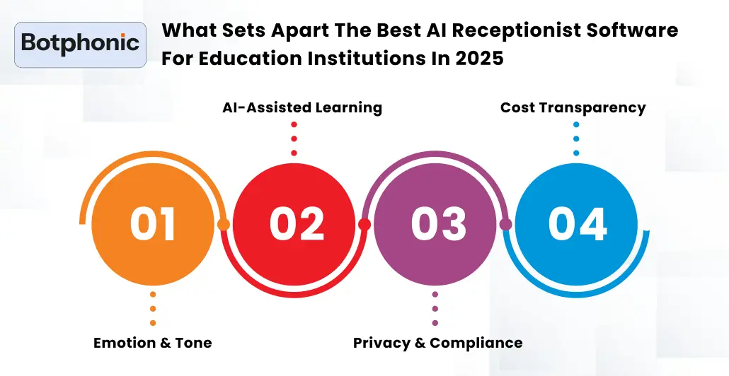 What Sets Apart The Best AI Receptionist Software For Education Institutions In 2025 Botphonic